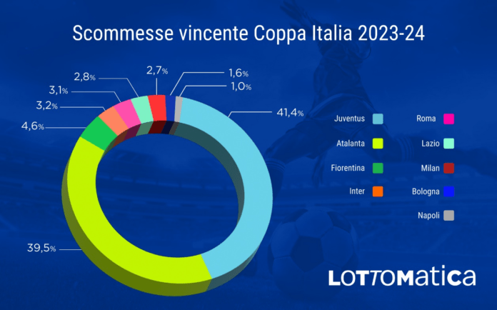 Coppa Italia 2023-24